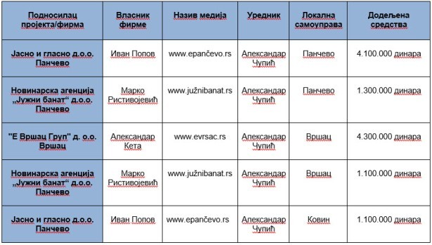 Sajtovi koje uređuje Aleksandar Čupić u ovoj godini dobili 12 miliona dinara (tabelu sačinio UNS)