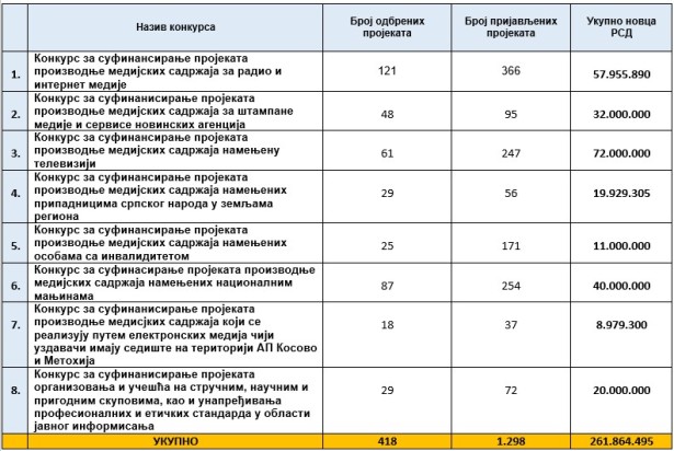 Raspodela novca na ovogodišnjim medijskim konkursima Ministarstva kulture i informisanja (tabelu sačinio UNS)