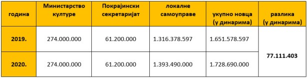 Izdvajanje novca za medije 2019. i 2020. godine (tabelu sačinio UNS) 