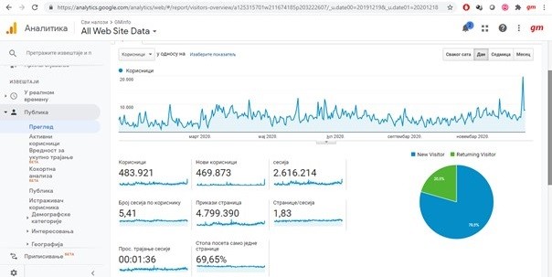 Google analitika; posećenost GMinfo portala od 19. 12. 2019. do 18. 12. 2020.