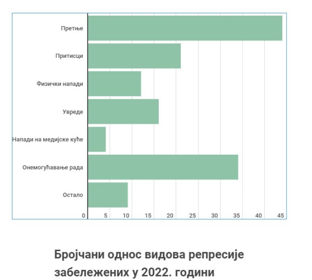 Brojčani odnos pretnji, pritisaka i napada zabeleženih u 2022. godini